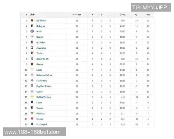 罗马在意甲联赛12轮后重回积分榜首上一次是13-14赛季